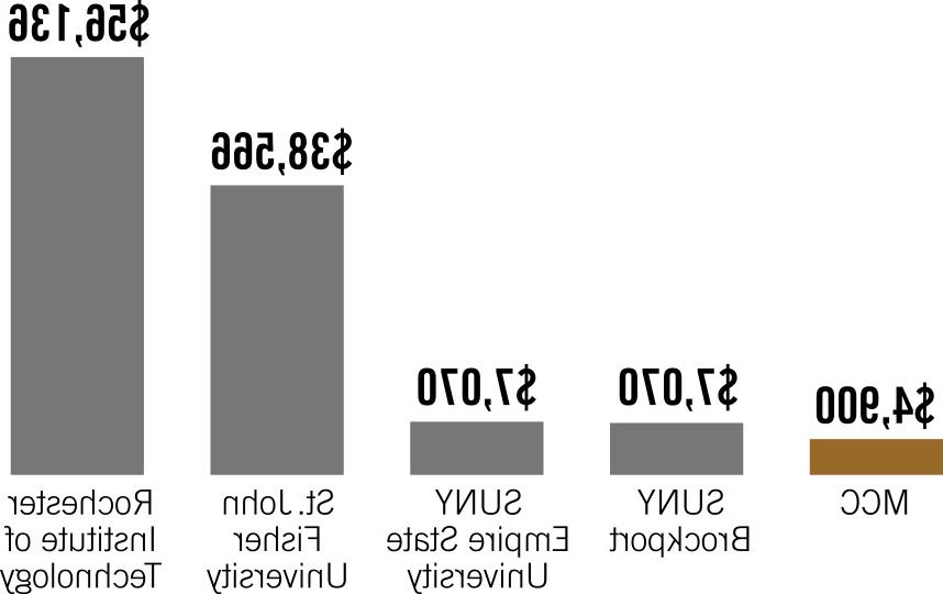 $4,900美元的MCC学费, $7,纽约州立大学布罗克波特分校, $7,070 for SUNY Empire State University, $38,566街. John Fisher College, $56,136 for Rochester Institute of Technology